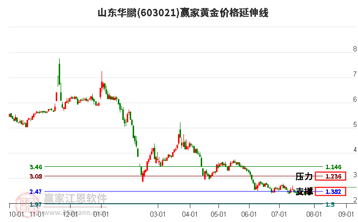 603021山东华鹏黄金价格延伸线工具