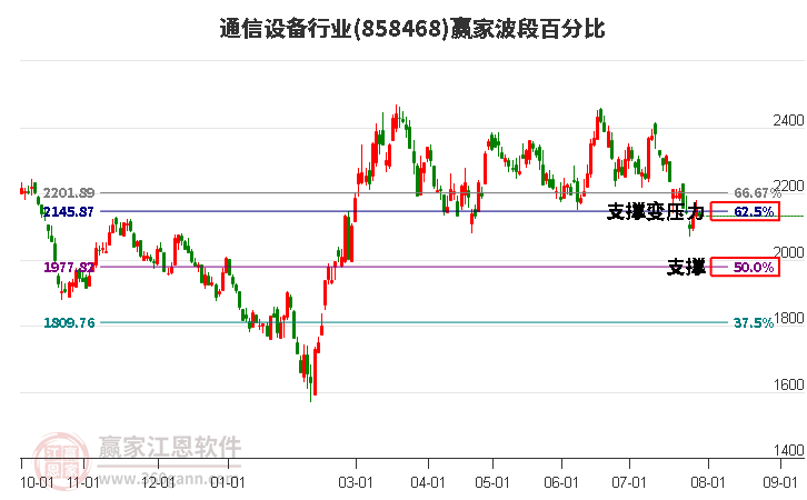 通信设备行业波段百分比工具