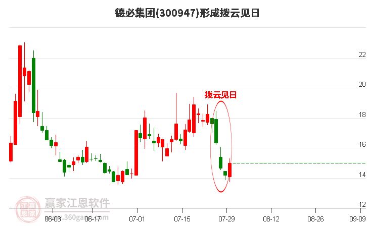 300947形成拨云见日形态