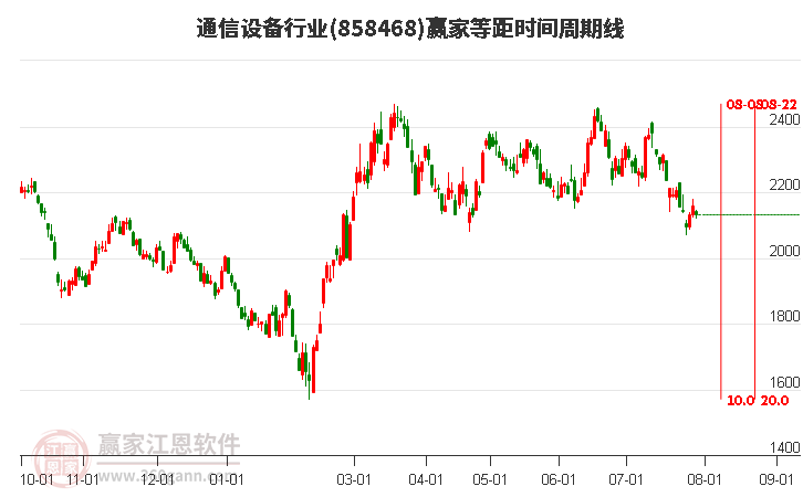 通信设备行业等距时间周期线工具