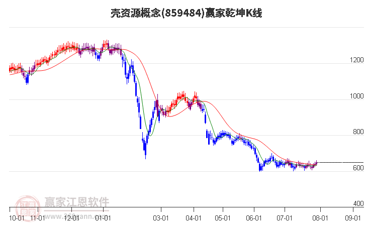 859484壳资源赢家乾坤K线工具