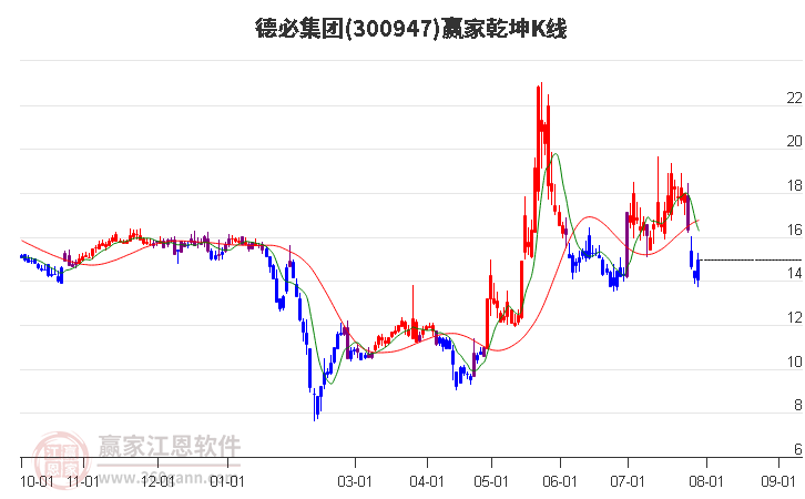 300947德必集团赢家乾坤K线工具