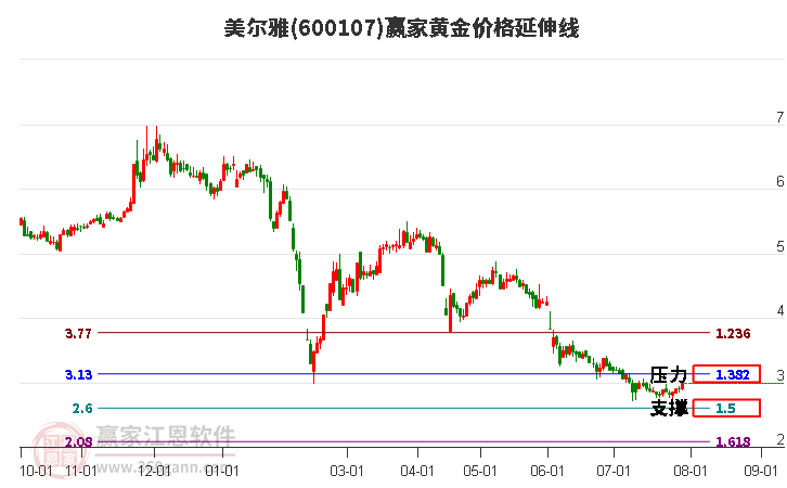 600107美尔雅黄金价格延伸线工具