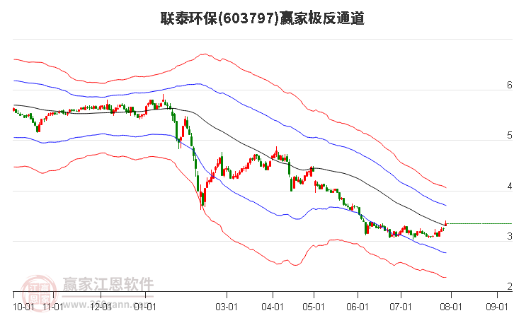 603797联泰环保赢家极反通道工具