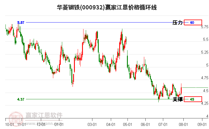 000932华菱钢铁江恩价格循环线工具