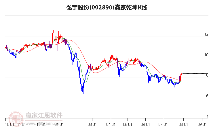 002890弘宇股份赢家乾坤K线工具