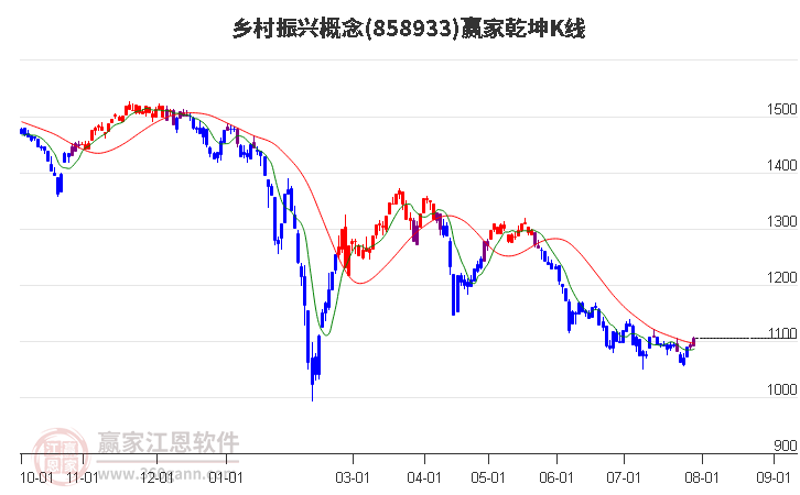 858933乡村振兴赢家乾坤K线工具