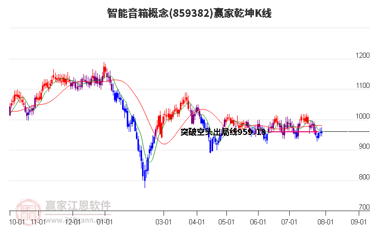 859382智能音箱赢家乾坤K线工具