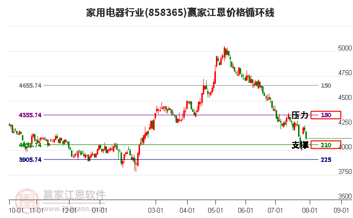 家用电器行业江恩价格循环线工具