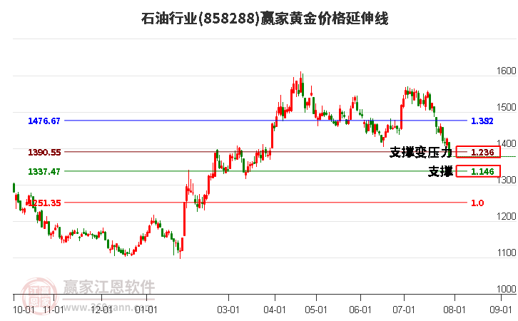 石油行业黄金价格延伸线工具