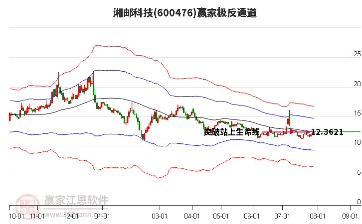 600476湘邮科技赢家极反通道工具