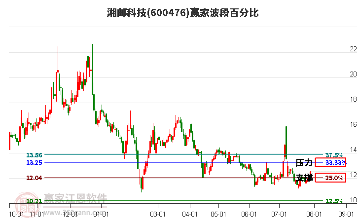 600476湘邮科技波段百分比工具