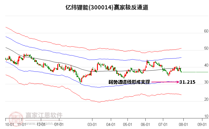 300014亿纬锂能赢家极反通道工具