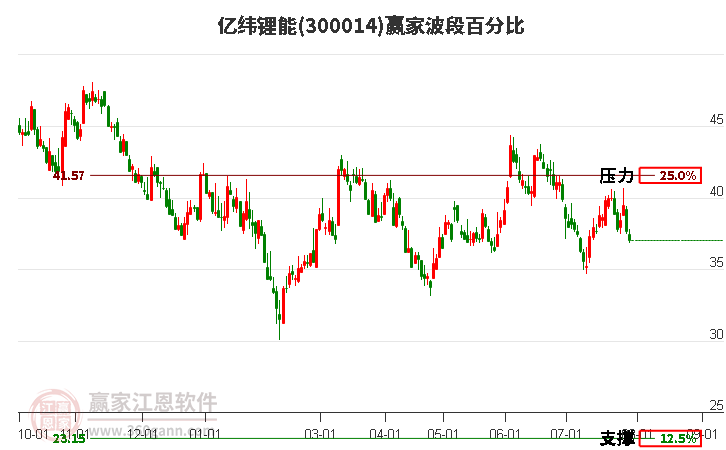 300014亿纬锂能波段百分比工具