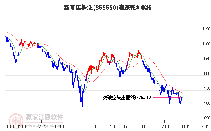 858550新零售赢家乾坤K线工具