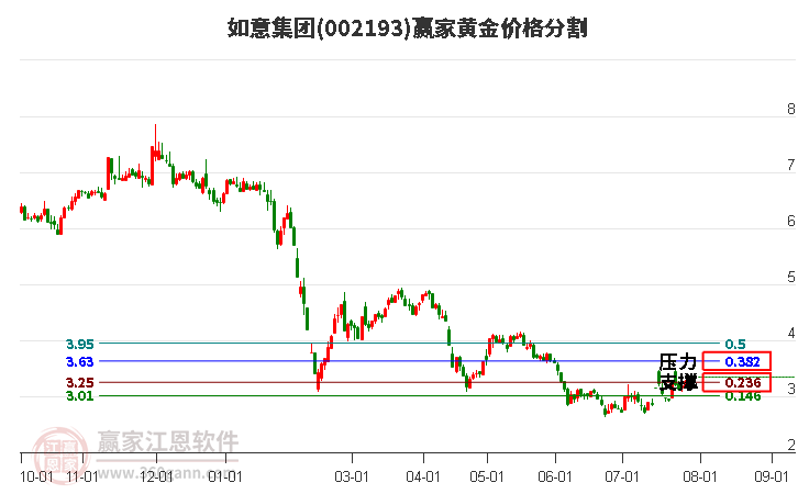 002193如意集团黄金价格分割工具