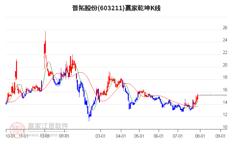 603211晋拓股份赢家乾坤K线工具