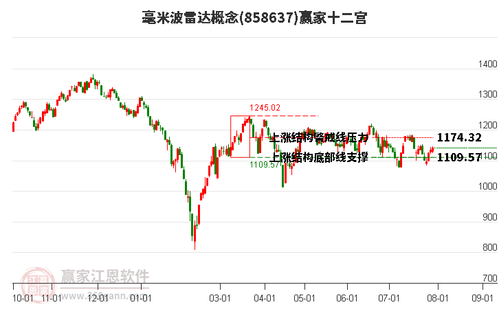 858637毫米波雷达赢家十二宫工具