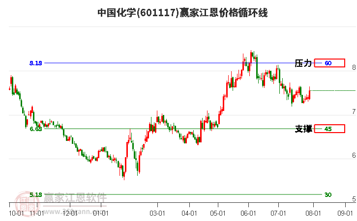 601117中国化学江恩价格循环线工具