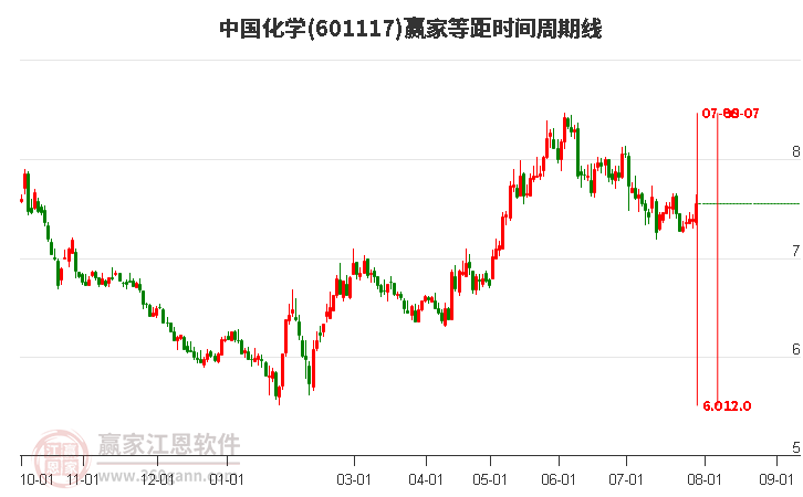 601117中国化学等距时间周期线工具