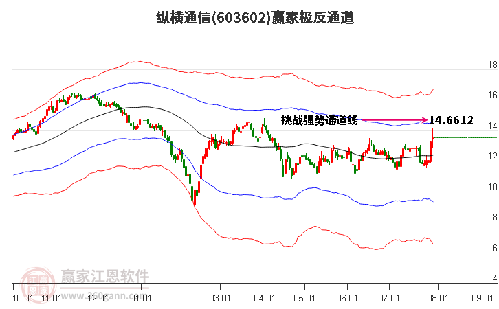 603602纵横通信赢家极反通道工具