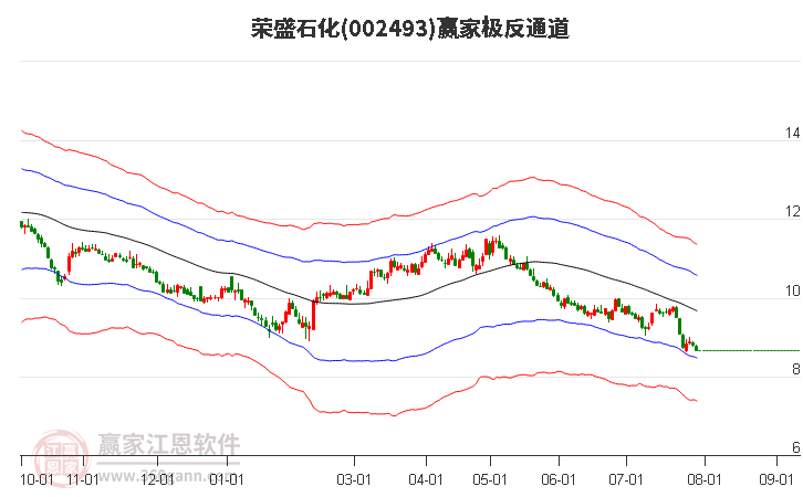 荣盛石化