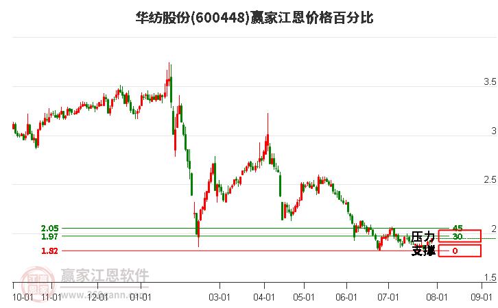 600448华纺股份江恩价格百分比工具