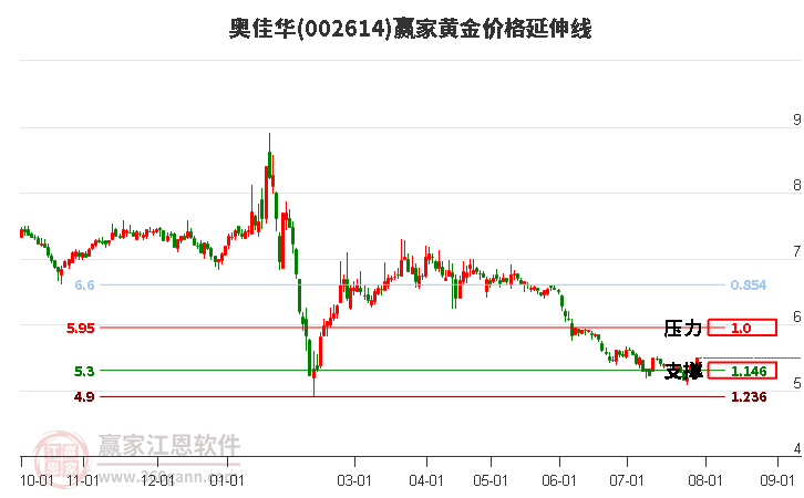 002614奥佳华黄金价格延伸线工具