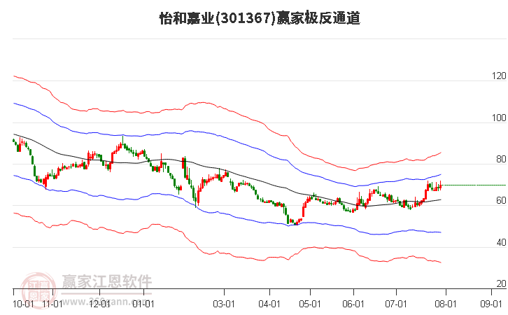 301367怡和嘉业赢家极反通道工具