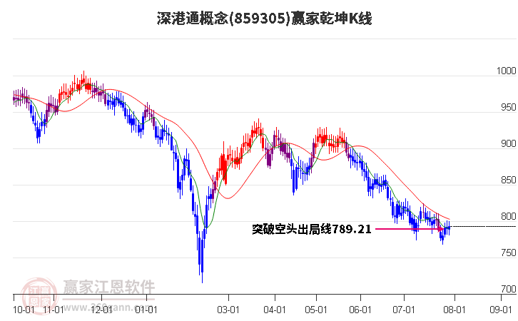 859305深港通赢家乾坤K线工具