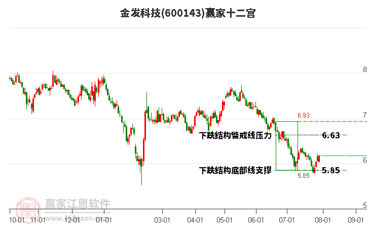 600143金发科技赢家十二宫工具