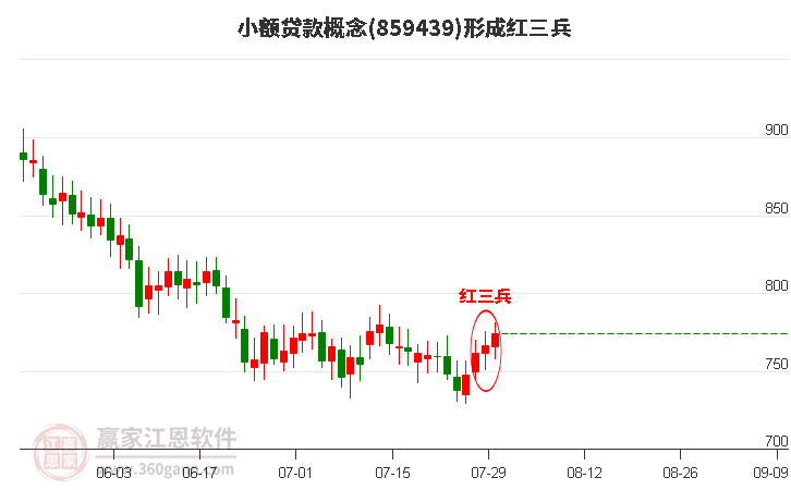 小额贷款形成底部红三兵形态