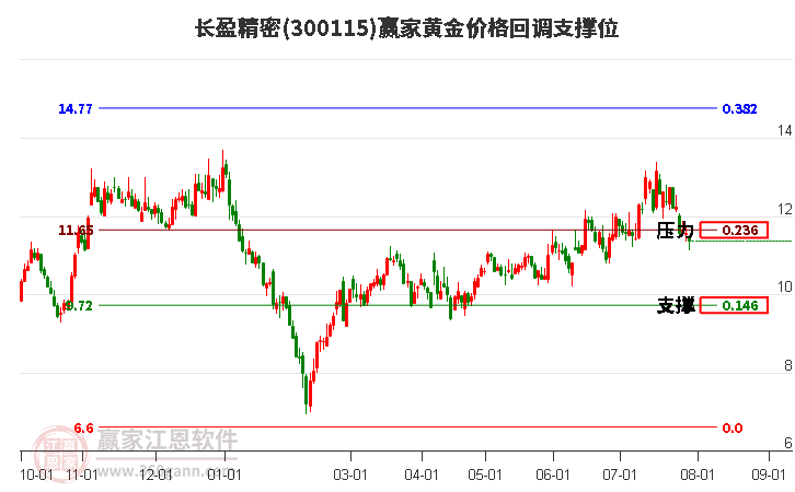 300115长盈精密黄金价格回调支撑位工具