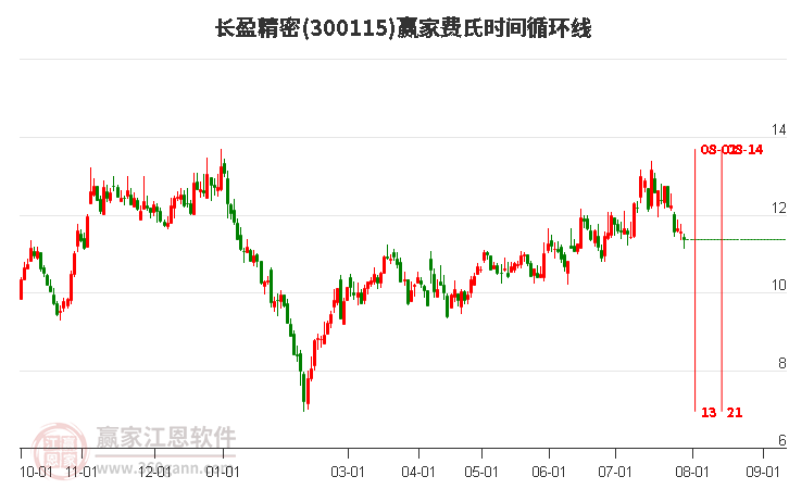 300115长盈精密费氏时间循环线工具