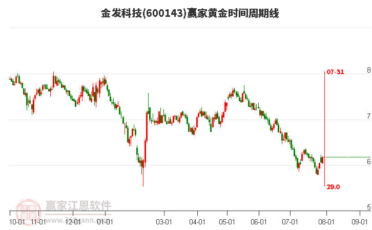 600143金发科技黄金时间周期线工具