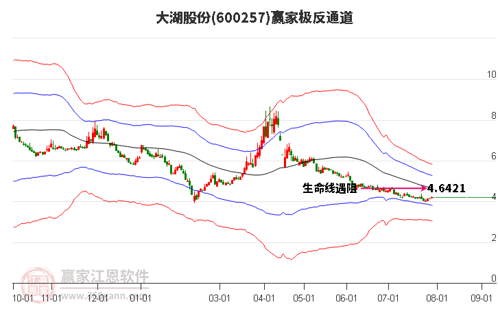 600257大湖股份赢家极反通道工具