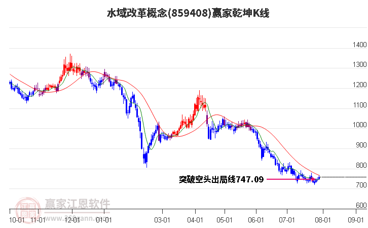 859408水域改革赢家乾坤K线工具