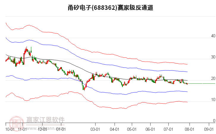 688362甬矽電子贏家極反通道工具