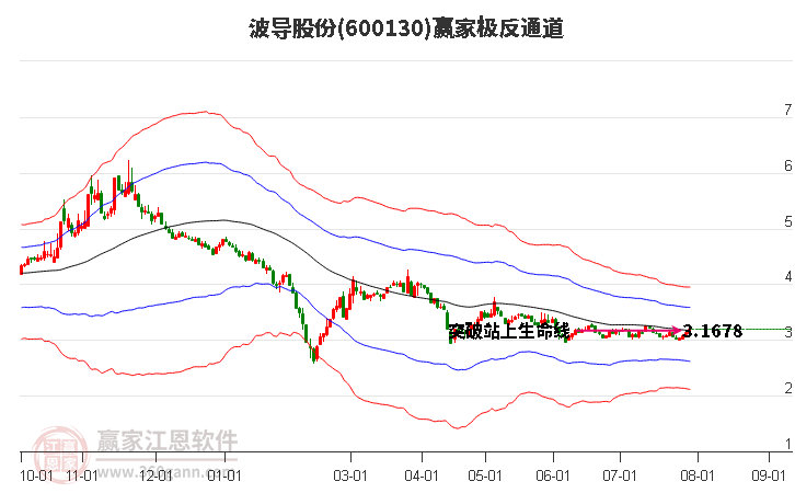 600130波导股份赢家极反通道工具