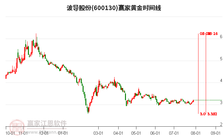 600130波导股份黄金时间周期线工具