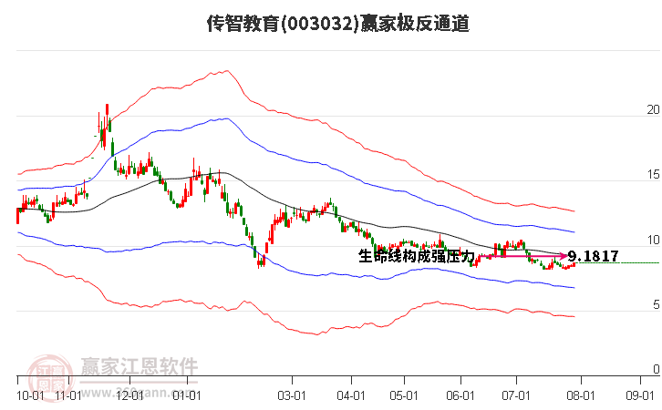 003032传智教育赢家极反通道工具