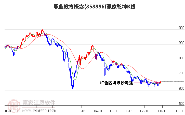 858886职业教育赢家乾坤K线工具