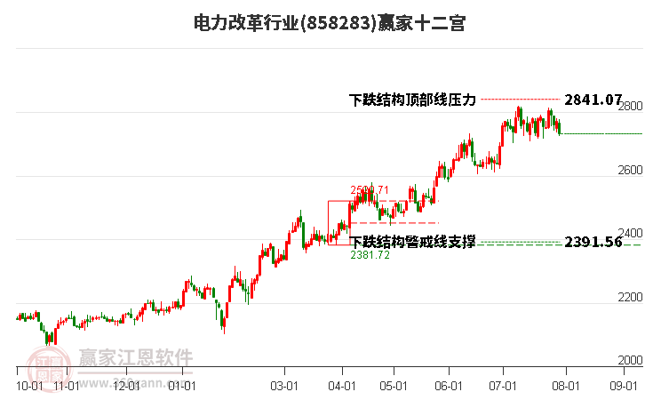 858283电力改革赢家十二宫工具