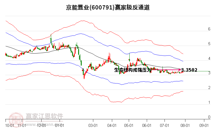 600791京能置业赢家极反通道工具