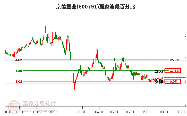 600791京能置业波段百分比工具