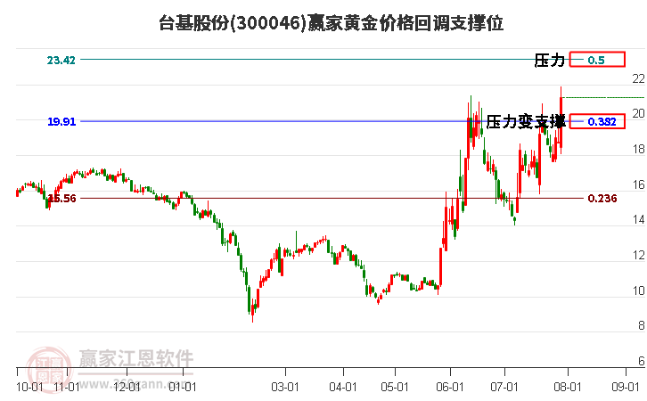 300046台基股份黄金价格回调支撑位工具