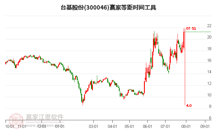 300046台基股份等距时间周期线工具