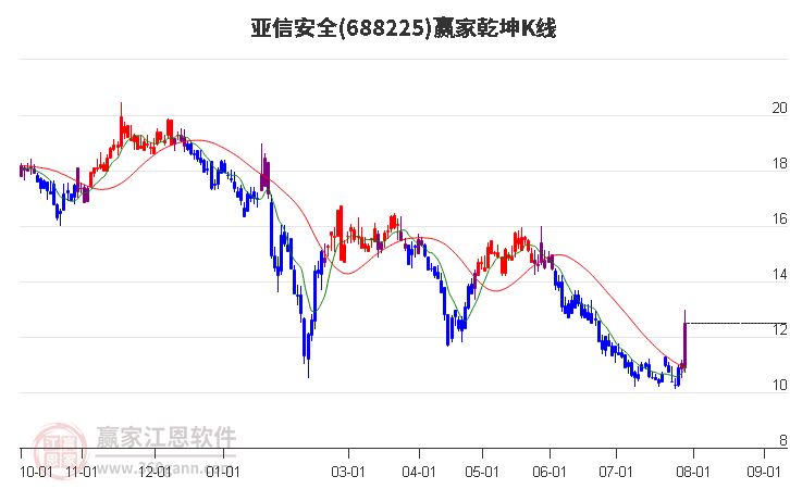 688225亚信安全赢家乾坤K线工具