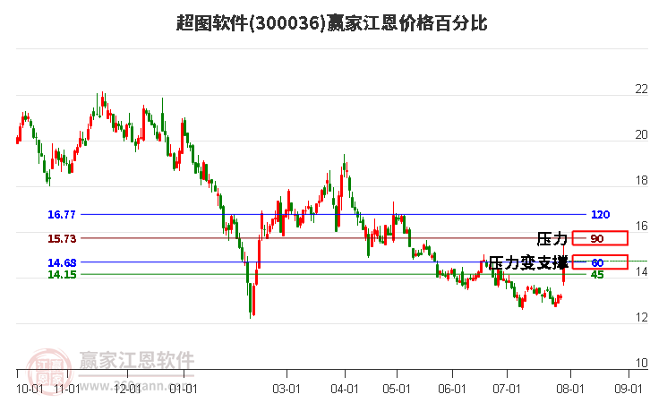 300036超图软件江恩价格百分比工具