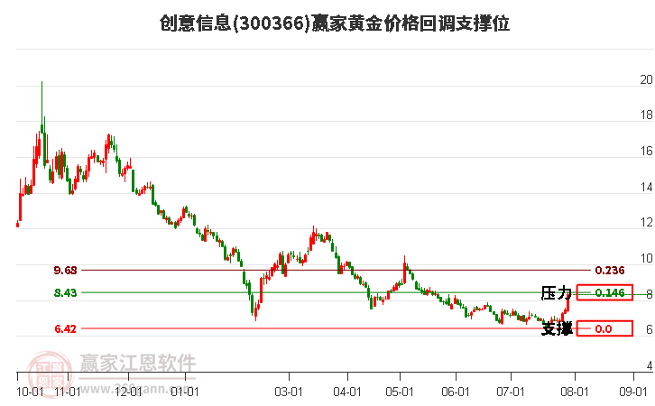 300366创意信息黄金价格回调支撑位工具